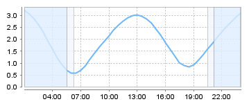 Big Salty Tide Charts