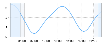 Big Salty Tide Charts