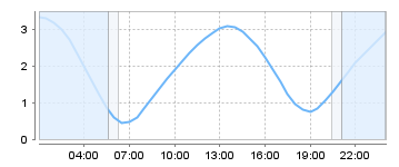 Big Salty Tide Charts