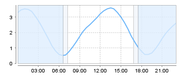 Big Salty Tide Charts