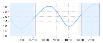 Big Salty Tide Charts