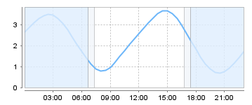 Big Salty Tide Charts