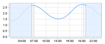 Big Salty Tide Charts