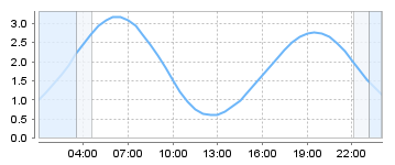 Big Salty Tide Charts