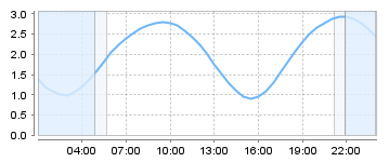 Big Salty Tide Charts