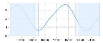 Big Salty Tide Charts