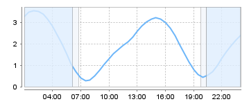 Bigsalty Tide Charts