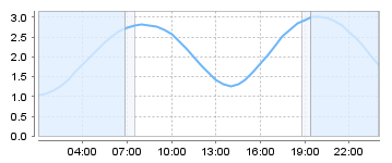 Big Salty Tide Charts