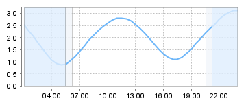 Big Salty Tide Charts