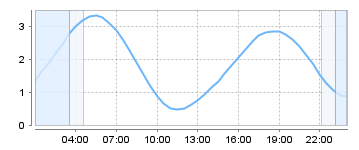 Big Salty Tide Charts