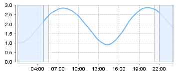 Big Salty Tide Charts