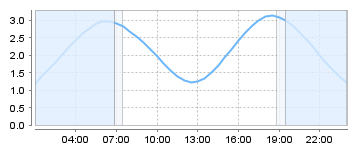Big Salty Tide Charts
