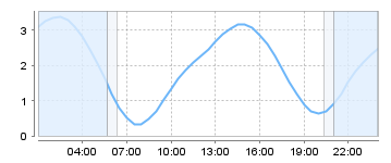 Big Salty Tide Charts