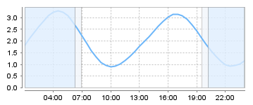 Big Salty Tide Charts