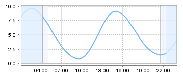 Big Salty Tide Charts