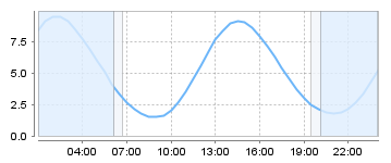Bigsalty Tide Charts