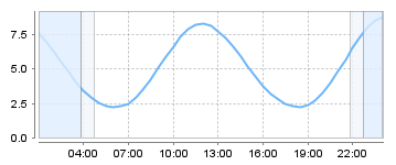 Big Salty Tide Charts