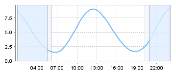 Big Salty Tide Charts