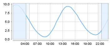 Big Salty Tide Charts