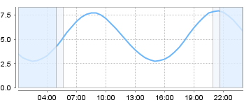Big Salty Tide Charts