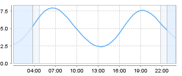 Big Salty Tide Charts