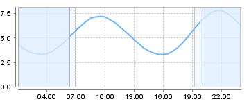 Big Salty Tide Charts