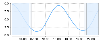 Big Salty Tide Charts