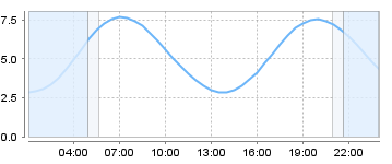Big Salty Tide Charts