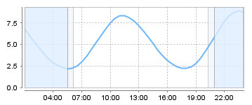 Big Salty Tide Charts