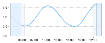 Big Salty Tide Charts