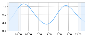Big Salty Tide Charts