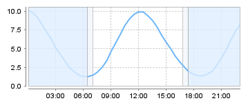 Bigsalty Tide Charts