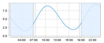 Big Salty Tide Charts
