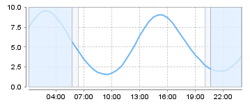 Big Salty Tide Charts