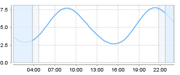 Big Salty Tide Charts