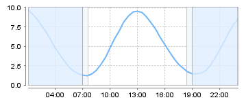 Big Salty Tide Charts