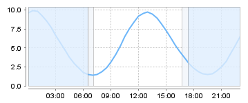 Big Salty Tide Charts