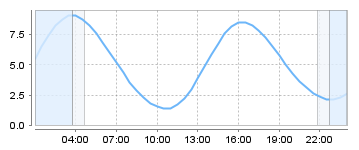 Big Salty Tide Charts
