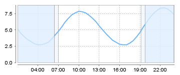 Big Salty Tide Charts
