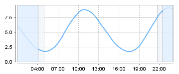Bigsalty Tide Charts