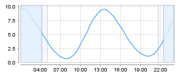 Big Salty Tide Charts