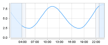 Big Salty Tide Charts