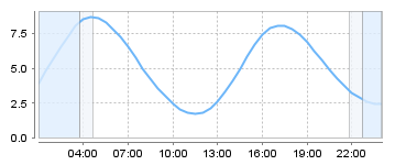 Big Salty Tide Charts