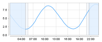 Big Salty Tide Charts