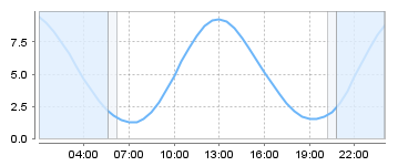 Big Salty Tide Charts