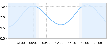 Big Salty Tide Charts