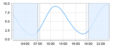 Big Salty Tide Charts