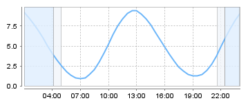 Big Salty Tide Charts