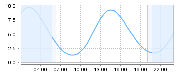 Big Salty Tide Charts
