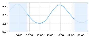 Big Salty Tide Charts